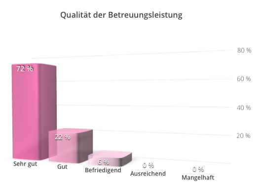 Lebenshilfe24 - Qualität der Betreuungsleistung