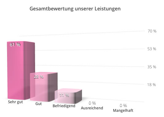 Lebenshilfe24 - Gesamtbewertung unserer Leistung