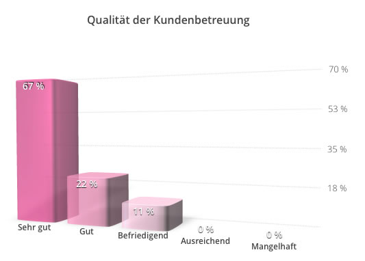 Lebenshilfe24 - Qualität der Kundenbetreuung